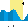 Kuliliak Bay tide chart for Saturday, March 4, 2023