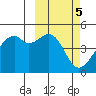 Kuliliak Bay tide chart for Sunday, March 5, 2023