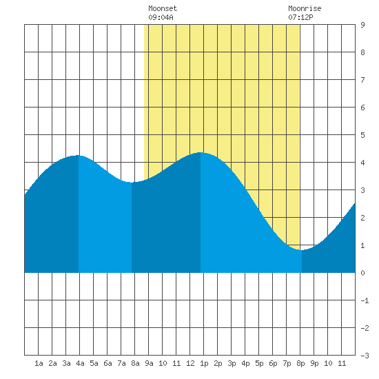 Kuliliak Bay tide chart for Monday, March 6, 2023