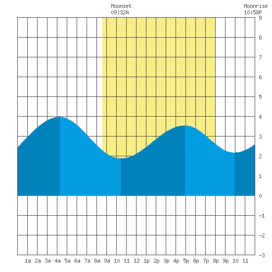 Kuliliak Bay tide chart for Thursday, March 9, 2023