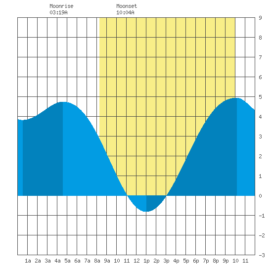 Kuliliak Bay tide chart for Monday, April 10, 2023