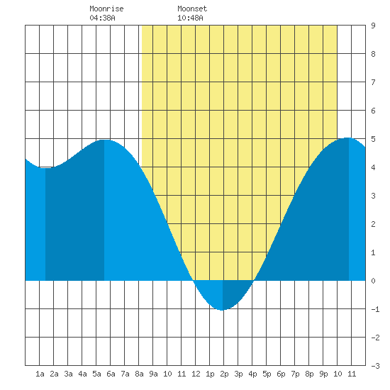 Kuliliak Bay tide chart for Tuesday, April 11, 2023