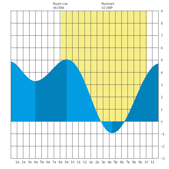 Kuliliak Bay tide chart for Friday, April 14, 2023