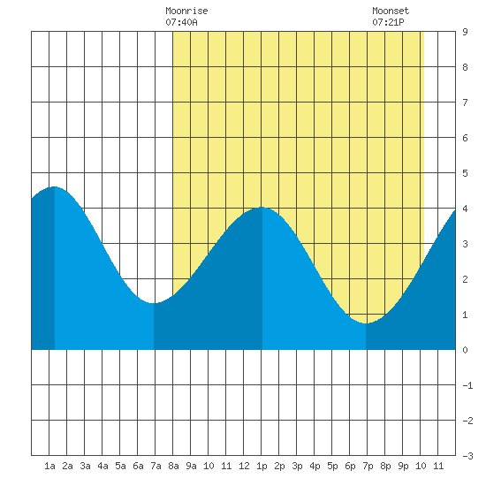 Kuliliak Bay tide chart for Monday, April 17, 2023