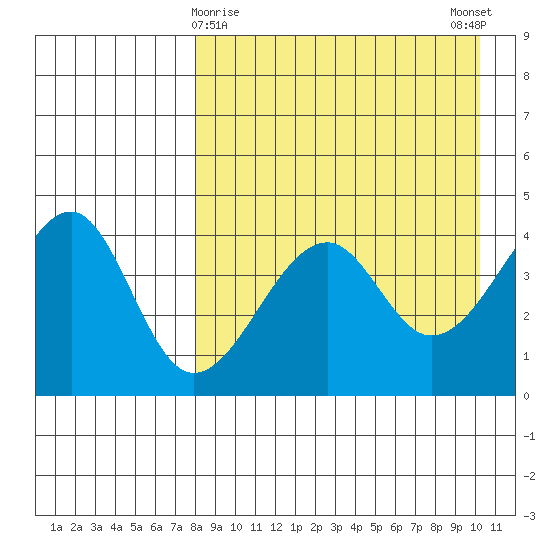 Kuliliak Bay tide chart for Tuesday, April 18, 2023