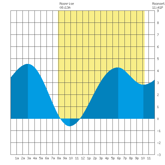 Kuliliak Bay tide chart for Thursday, April 20, 2023