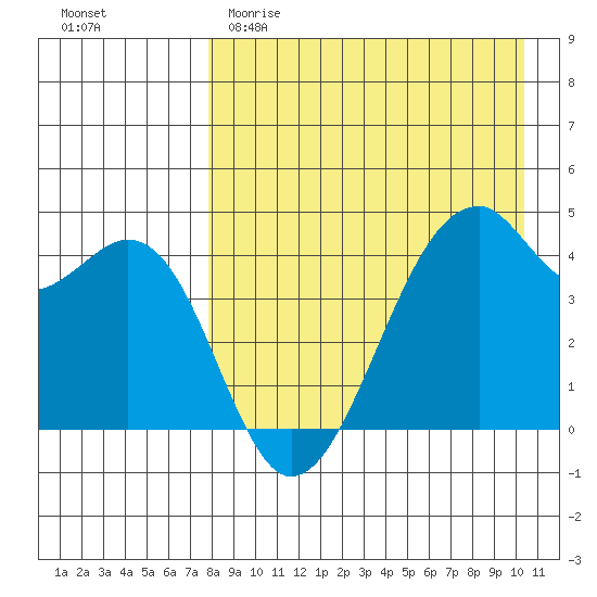 Kuliliak Bay tide chart for Saturday, April 22, 2023
