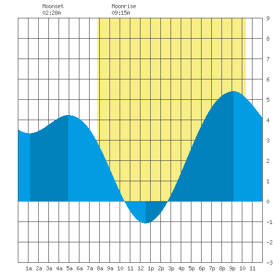 Kuliliak Bay tide chart for Sunday, April 23, 2023