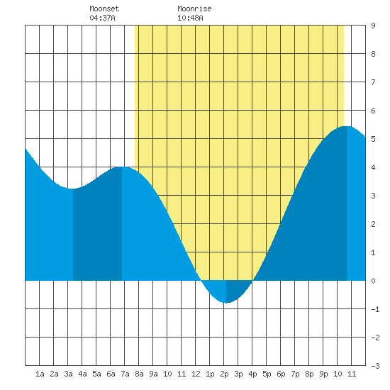 Kuliliak Bay tide chart for Tuesday, April 25, 2023