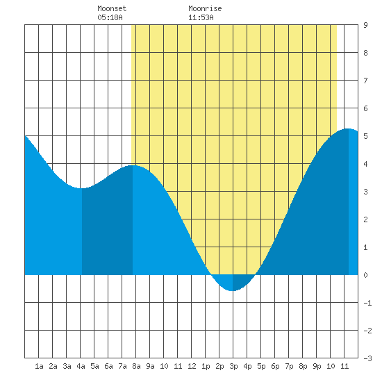 Kuliliak Bay tide chart for Wednesday, April 26, 2023