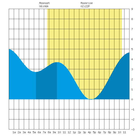Kuliliak Bay tide chart for Friday, April 28, 2023