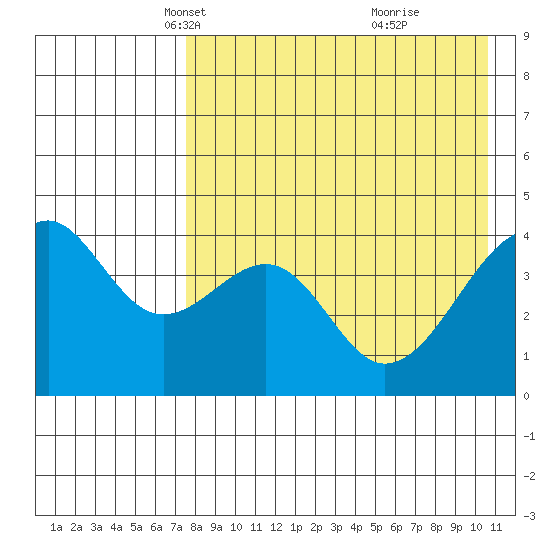 Kuliliak Bay tide chart for Sunday, April 30, 2023