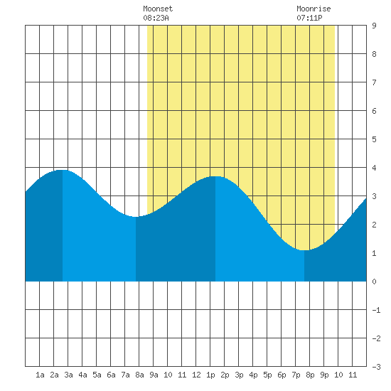 Kuliliak Bay tide chart for Monday, April 3, 2023