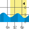 Kuliliak Bay tide chart for Tuesday, April 4, 2023