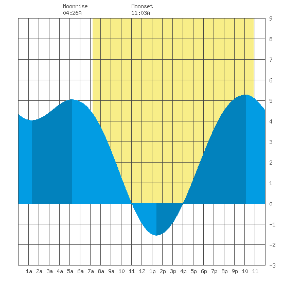 Kuliliak Bay tide chart for Wednesday, May 10, 2023