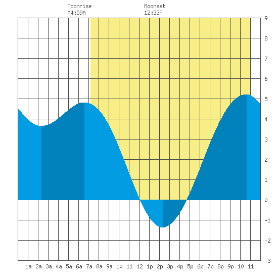Kuliliak Bay tide chart for Thursday, May 11, 2023