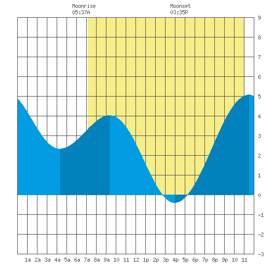 Kuliliak Bay tide chart for Saturday, May 13, 2023