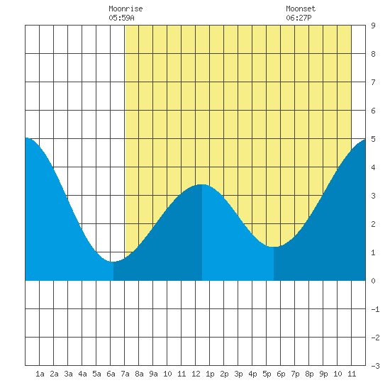 Kuliliak Bay tide chart for Monday, May 15, 2023