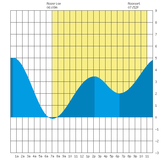 Kuliliak Bay tide chart for Tuesday, May 16, 2023