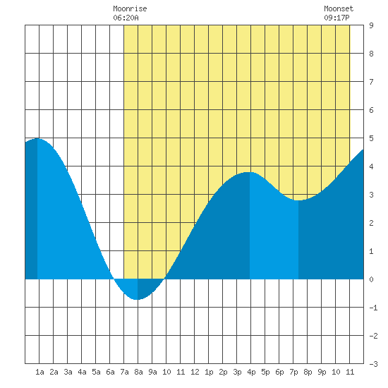 Kuliliak Bay tide chart for Wednesday, May 17, 2023
