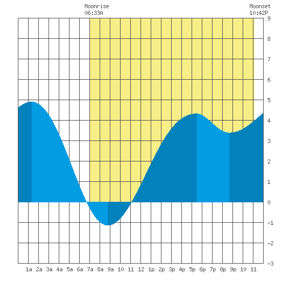 Kuliliak Bay tide chart for Thursday, May 18, 2023