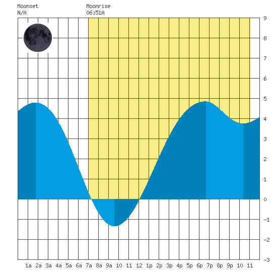 Kuliliak Bay tide chart for Friday, May 19, 2023