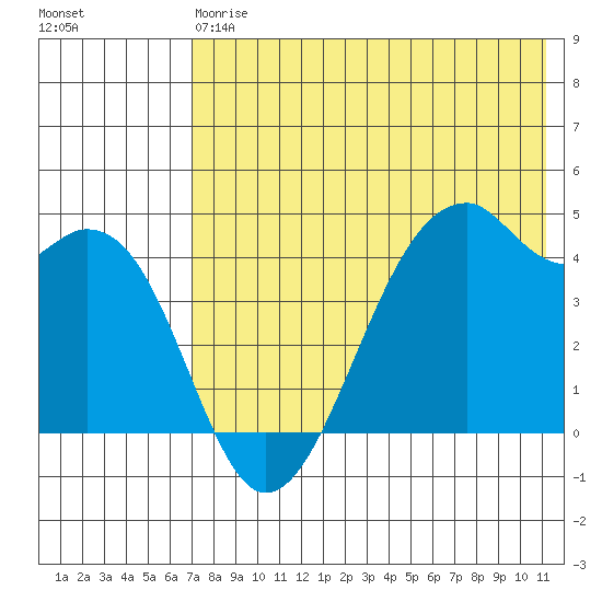 Kuliliak Bay tide chart for Saturday, May 20, 2023