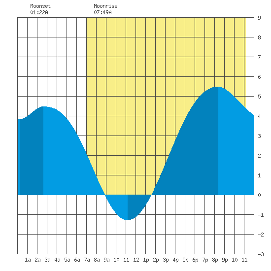 Kuliliak Bay tide chart for Sunday, May 21, 2023