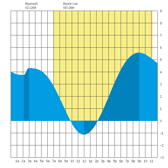 Kuliliak Bay tide chart for Monday, May 22, 2023