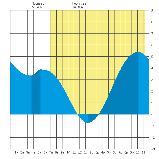 Kuliliak Bay tide chart for Wednesday, May 24, 2023