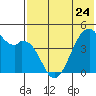 Kuliliak Bay tide chart for Wednesday, May 24, 2023