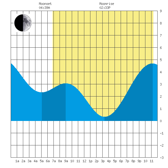 Kuliliak Bay tide chart for Saturday, May 27, 2023