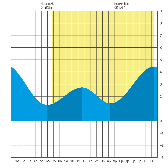 Kuliliak Bay tide chart for Monday, May 29, 2023