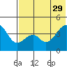 Kuliliak Bay tide chart for Monday, May 29, 2023