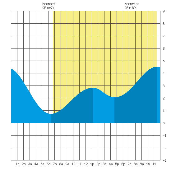 Kuliliak Bay tide chart for Tuesday, May 30, 2023