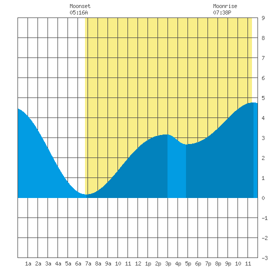 Kuliliak Bay tide chart for Wednesday, May 31, 2023
