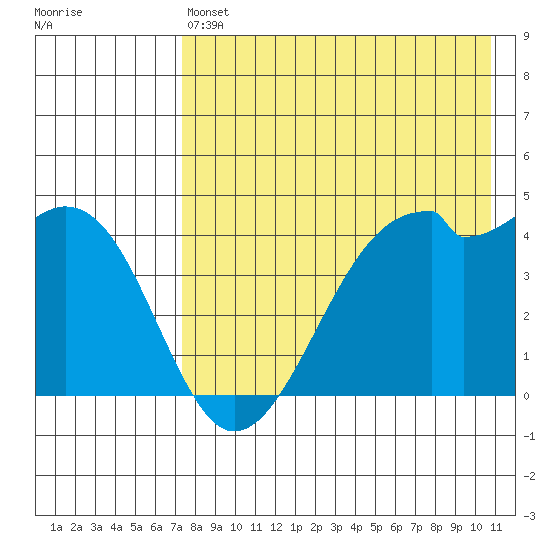 Kuliliak Bay tide chart for Saturday, May 6, 2023