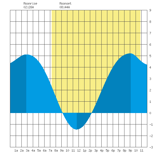 Kuliliak Bay tide chart for Monday, May 8, 2023