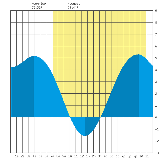 Kuliliak Bay tide chart for Tuesday, May 9, 2023