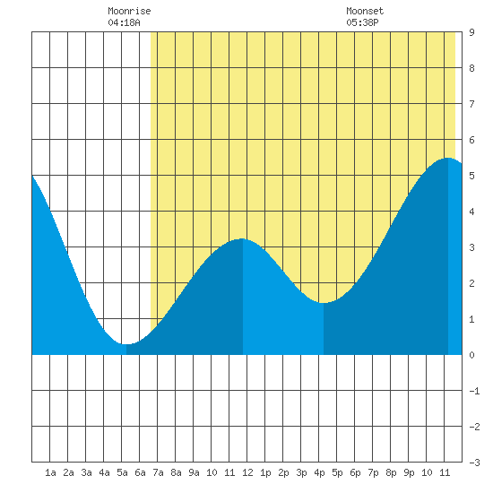 Kuliliak Bay tide chart for Monday, June 12, 2023