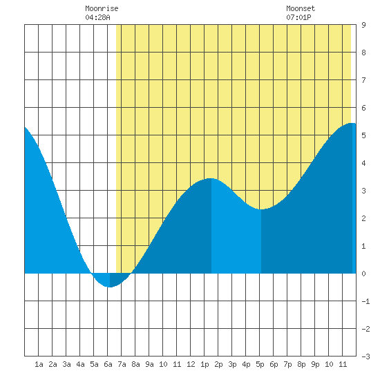 Kuliliak Bay tide chart for Tuesday, June 13, 2023