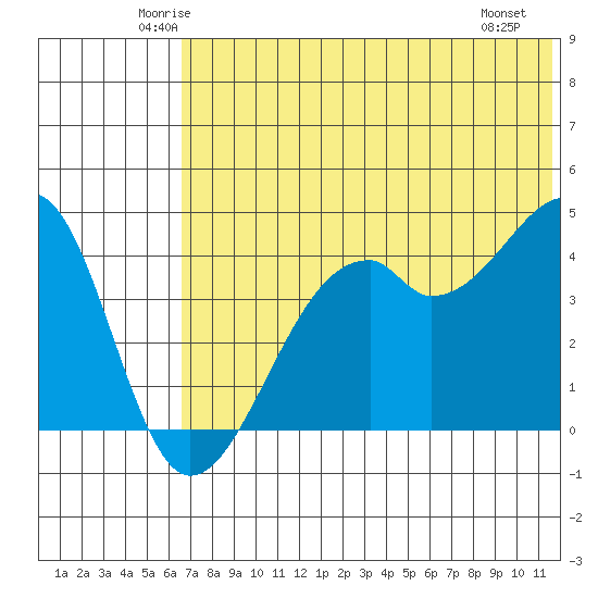 Kuliliak Bay tide chart for Wednesday, June 14, 2023