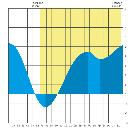 Kuliliak Bay tide chart for Thursday, June 15, 2023
