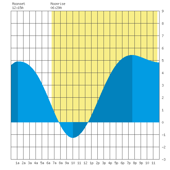 Kuliliak Bay tide chart for Sunday, June 18, 2023