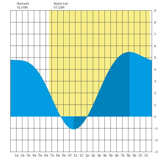 Kuliliak Bay tide chart for Monday, June 19, 2023