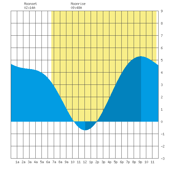 Kuliliak Bay tide chart for Wednesday, June 21, 2023