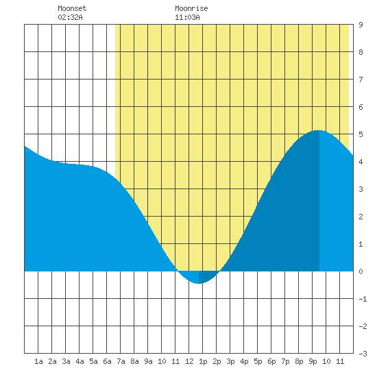 Kuliliak Bay tide chart for Thursday, June 22, 2023