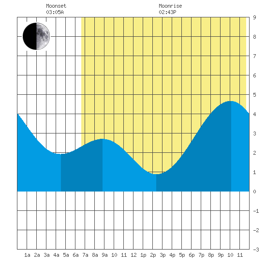 Kuliliak Bay tide chart for Sunday, June 25, 2023