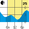 Kuliliak Bay tide chart for Sunday, June 25, 2023
