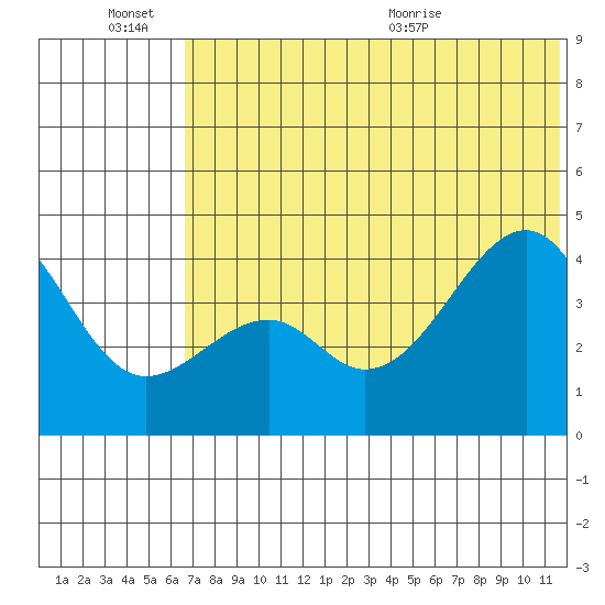 Kuliliak Bay tide chart for Monday, June 26, 2023